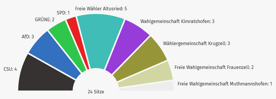 Sitzverteilung im Gemeinderat nach der Kommunalwahl 2026 Sitzverteilung im Gemeinderat nach der Kommunalwahl 2026